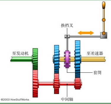 变速箱的基本工作原理（图文教程）,变速箱的基本工作原理,齿轮,第6张