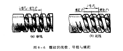 机械制图教程—9-1螺纹（图文教程）,机械制图教程—9-1螺纹,螺纹,表示,公差,第21张