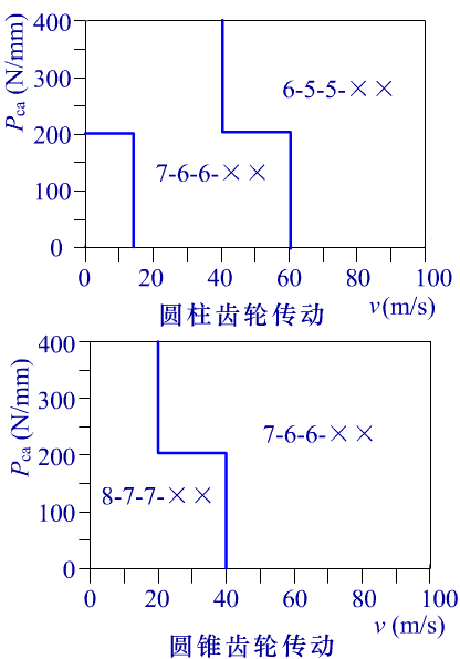 齿轮传动的 设计参数、许用应力与精度选择（图文教程）,齿轮传动的_设计参数、许用应力与精度选择,应力,参数,第17张