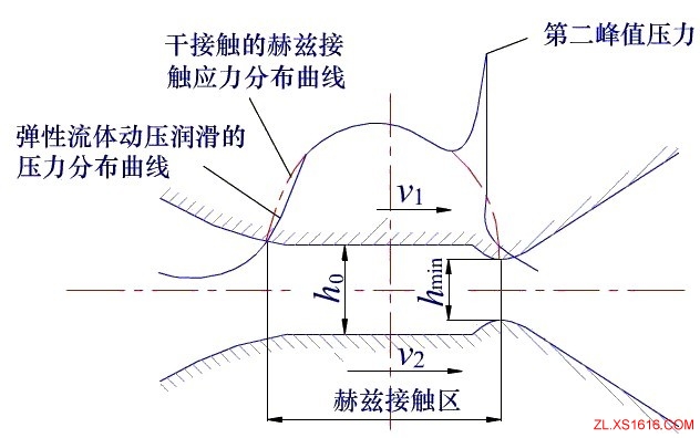 液体润滑原理简介（图文教程）,液体润滑原理简介,图文,第3张