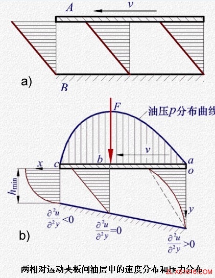 液体润滑原理简介（图文教程）,液体润滑原理简介,图文,第1张