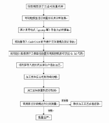 利用三坐标测量机实现逆向工程的探讨（图文教程）,利用三坐标测量机实现逆向工程的探讨,坐标,第1张