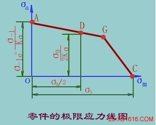 极限应力线图（图文教程）,极限应力线图,应力,教程,第9张