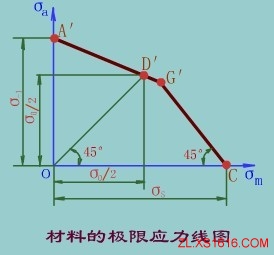 极限应力线图（图文教程）,极限应力线图,应力,教程,第5张
