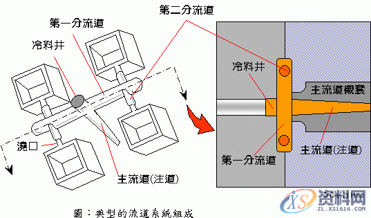 塑胶模具流道设计基本原理,流道,设计,第1张