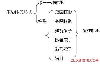 机械设计教程－14轴承（图文教程）,机械设计教程－14轴承,教程,第4张