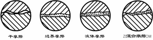 机械设计教程－2摩擦、磨损及润滑概述（图文教程）,机械设计教程－2摩擦、磨损及润滑概述,第1张