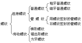 机械制图-1.1、螺纹（图文教程）,机械制图-1.1、螺纹,螺纹,制图,教程,第22张