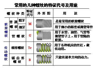 机械制图-1.1、螺纹（图文教程）,机械制图-1.1、螺纹,螺纹,制图,教程,第6张