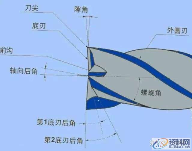 数控工程师必知的加工中心切削刀具及应用知识,数控,第3张