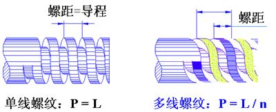 机械制图－螺纹结构要素（图文教程）,机械制图－螺纹结构要素,螺纹,制图,结构,第10张