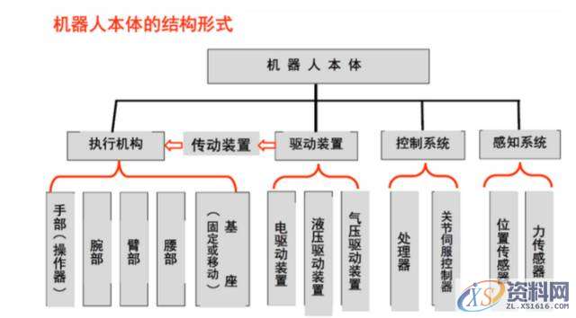 工业机器人的驱动、结构及控制系统,结构,第11张