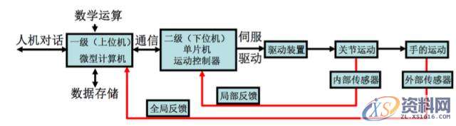 工业机器人的驱动、结构及控制系统,结构,第16张