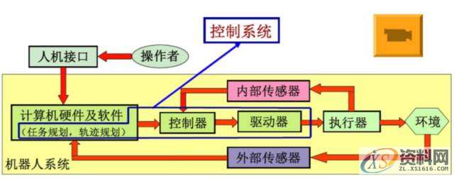 工业机器人的驱动、结构及控制系统,结构,第14张