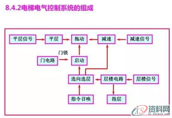 当电梯遇上PLC，一切控制都变得那么简单起来！,第2张