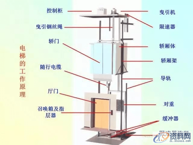 当电梯遇上PLC，一切控制都变得那么简单起来！,第1张