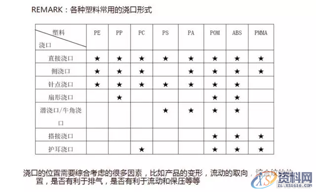 丰田标志注塑模具设计之浇注系统的确定,模具设计,注塑,第4张