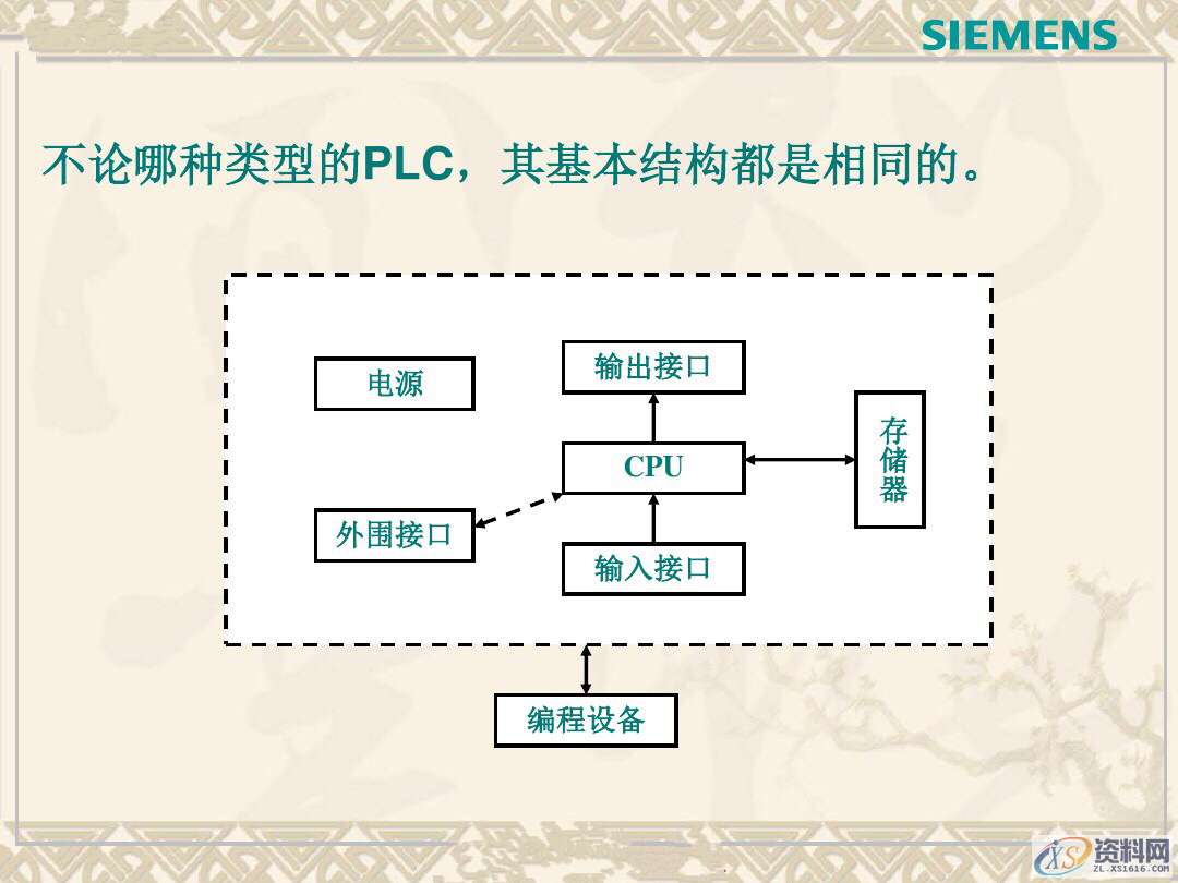 PLC编程基本构成和各部分的功能详解，记得收藏,PLC基本构成和各部分的功能详解，CPU什么作用？小白学PLC必备！,设计培训,培训,培训学校,精雕,第4张