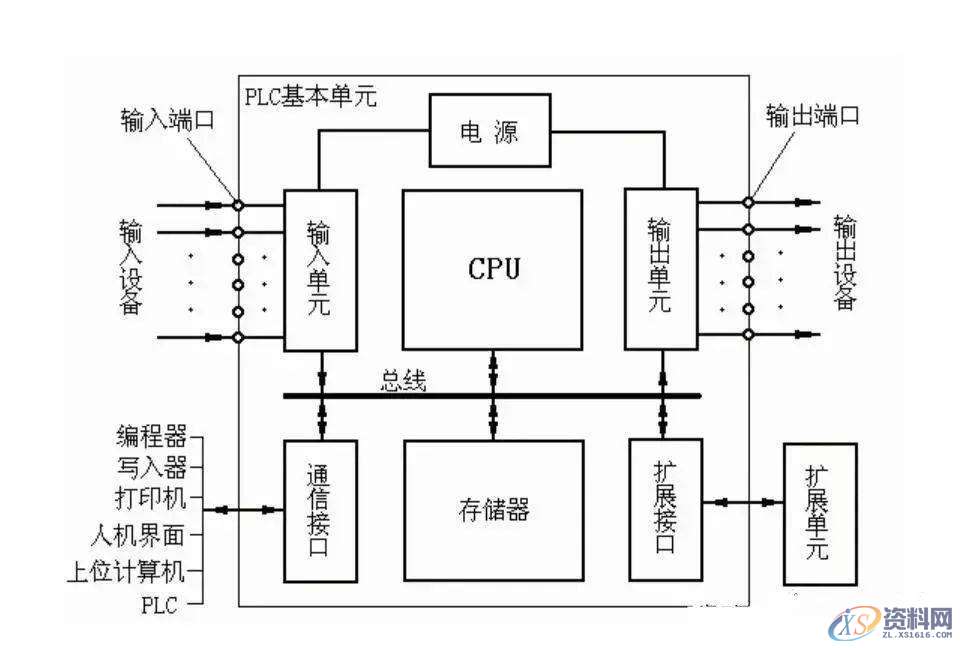 有了这5个步骤，不怕你看不懂PLC编程,图中,第4张