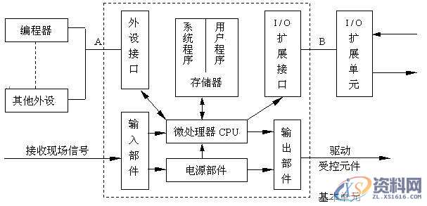 PLC编程的硬件结构基本工作原理，建议收藏,结构,第1张