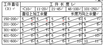 机械加工余量标准（图文教程）,机械加工余量标准,教程,第1张