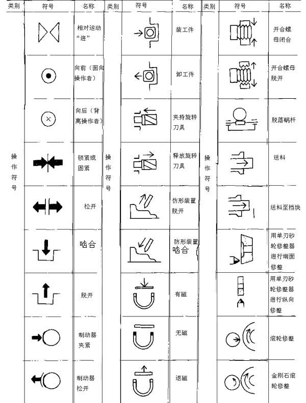 金属切削机床操作指示形象化符号及使用要求（图文教程）,金属切削机床操作指示形象化符号及使用要求,符号,第8张