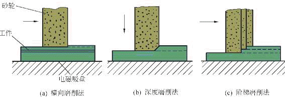 磨削加工简介（图文教程）,磨削加工简介,磨削,加工,教程,第1张