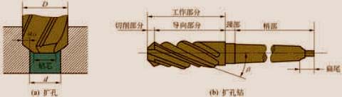 孔加工方法简介-钻孔、扩孔、锪孔、铰孔（图文教程）,孔加工方法简介-钻孔、扩孔、锪孔、铰孔,加工,第12张