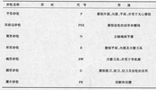 教你如何快速认识磨床砂轮（图文教程）,常用砂轮形状、代号和用途,砂轮,第1张