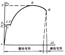 机械制造工程_1.1金属材料的机械性能(图文教程),《机械制造工程》 第一章 金属材料的性能,教程,第4张