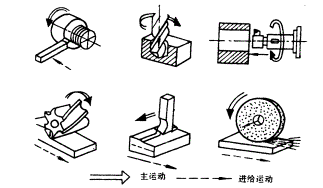 机械制造工程_10.1切削运动与切削要素(图文教程),机械制造工程_10.1切削运动与切削要素,图文,第2张