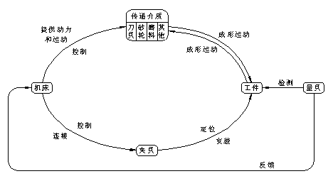 机械制造工程_10.1切削运动与切削要素(图文教程),机械制造工程_10.1切削运动与切削要素,图文,第1张