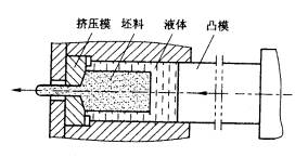 机械制造工程_6.4金属的其它塑性成形工艺(图文教程),机械制造工程_6.4金属的其它塑性成形工艺,成形,坯料,第1张