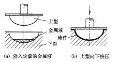 机械制造工程_5.3外力作用下的液态成形工艺方法(图文教程),机械制造工程_5.3外力作用下的液态成形工艺方法,成形,第5张