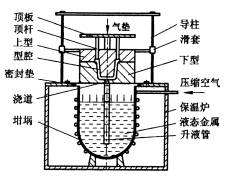 机械制造工程_5.3外力作用下的液态成形工艺方法(图文教程),机械制造工程_5.3外力作用下的液态成形工艺方法,成形,第4张