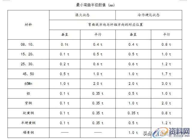 冲压模具设计：钣金件折弯成型时遇到的问题及处理措施,半径,第6张