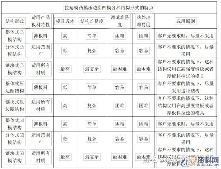 汽车模具设计:汽车铸件拉延模设计标准,赶快收藏,结构,板料,第14张 汽车模具设计:汽车铸件拉延模设计标准,赶快收藏,结构,板料,第14张