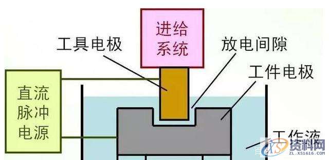 讲解线切割放电加工精度问题,加工,放电,第2张