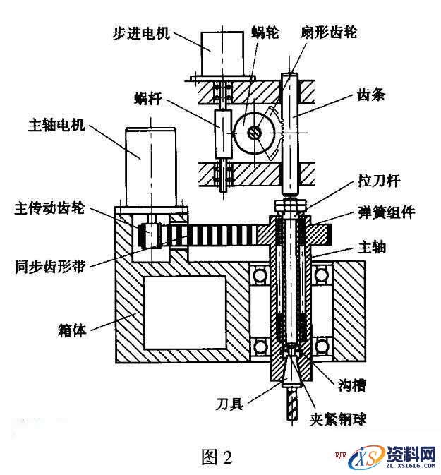 数控铣床主轴故障时的特征及维修方法,数控铣床主轴故障特征及维修,第2张