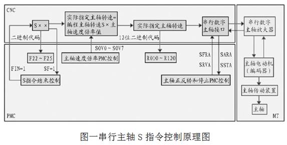 FANUC数控机床主轴故障诊断与维护（图文教程）,FANUC数控机床主轴故障诊断与维护,第1张