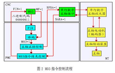 FANUC数控机床主轴故障诊断与维护（图文教程）,FANUC数控机床主轴故障诊断与维护,第2张