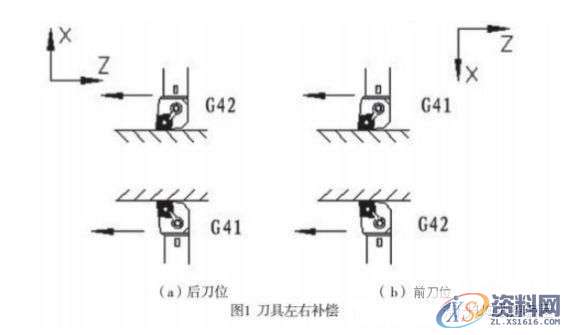 CNC数控车床刀具半径补偿详细讲解，一定要收藏,半径,第1张