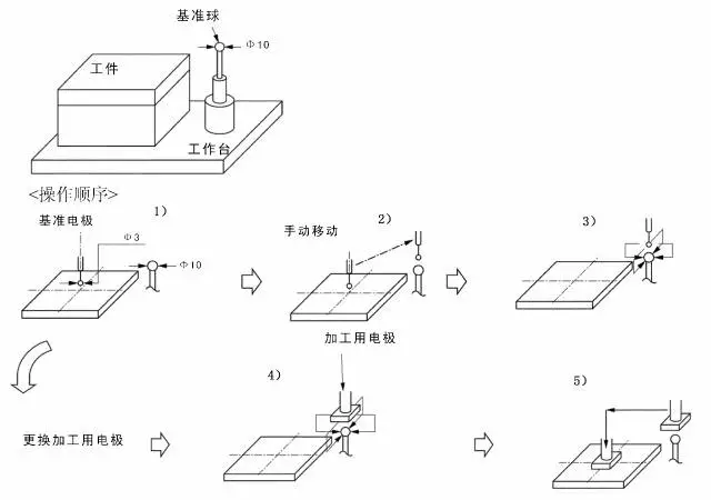 模具工厂电火花加工的八大误区！,模具,第2张