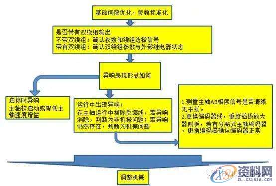 CNC数控编程——FANUC机床主轴异响问题处理说明,数控,第5张