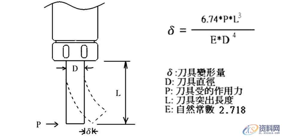 CNC数控编程——CNC加工中心在切削过程中的弹刀如何控制？,数控,第3张