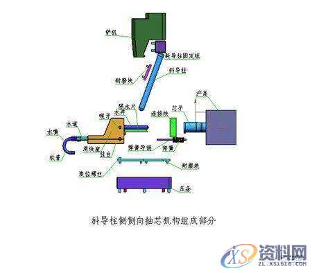 注塑模具—斜导柱侧向抽芯机构设计,侧向,机构,设计,第3张