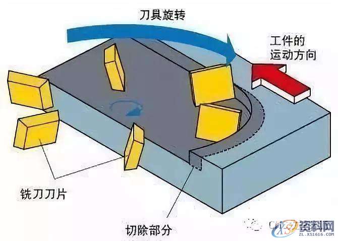 CNC铣削的黄金法则，记得收藏错误进刀方法一：直线切入正确进刀方法：圆弧切入错误进刀方法二：圆弧方向错误备选进刀方法：斜向切入编程中的走刀路径设置,圆弧,第10张