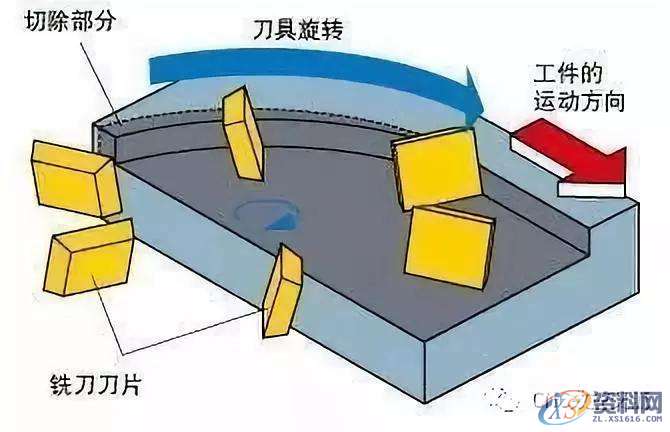 CNC铣削的黄金法则，记得收藏错误进刀方法一：直线切入正确进刀方法：圆弧切入错误进刀方法二：圆弧方向错误备选进刀方法：斜向切入编程中的走刀路径设置,圆弧,第9张