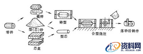 砂型铸造工艺过程,砂型铸造,工艺,第2张