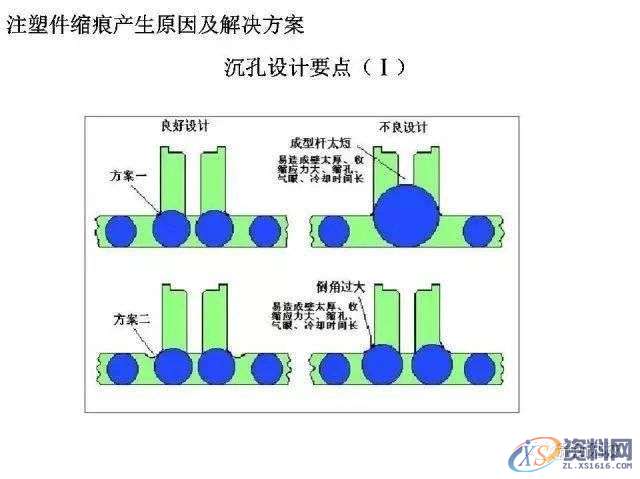 塑胶件缩痕产生的原因及解决方案,mso,设计培训,font,横沥镇,第7张